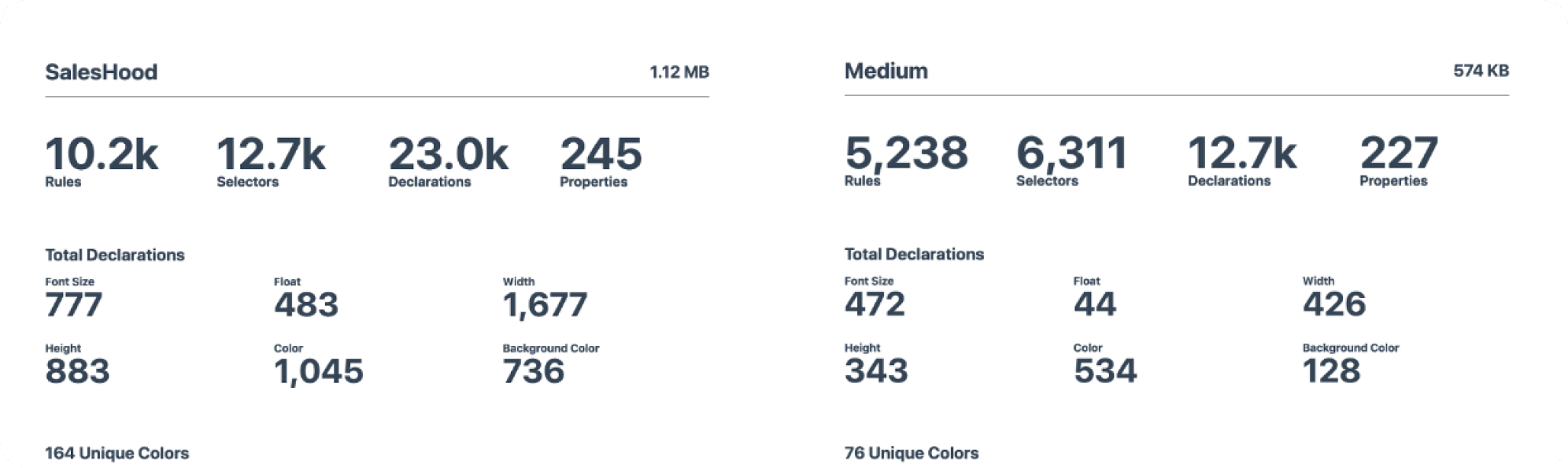 The CSS files of Saleshood show excessive variety in property declarations, surpassing even large platforms like Facebook and Twitter.