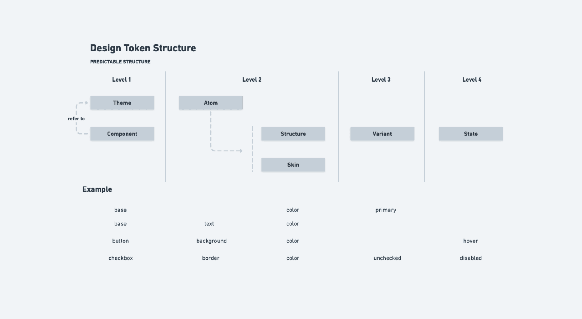 Naming convention of our design tokens to make it predictable and descriptive