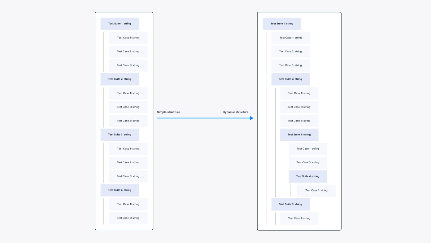 Side-by-side diagram showing the flat test case structure on the left being replaced by a nested, hierarchical folder structure on the right.