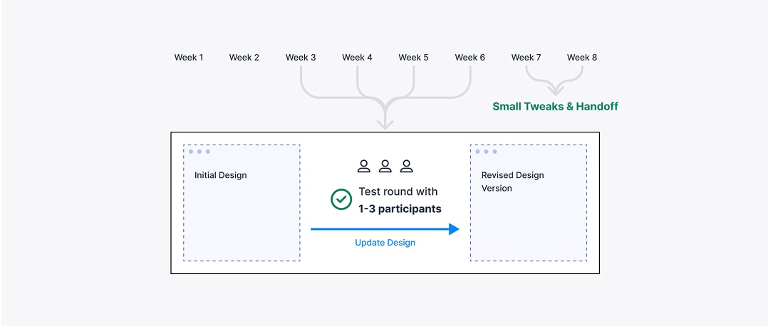 RITE method timeline across eight weeks — an initial design tested with 1–3 participants each round, updated between sessions, converging on a revised design version before small tweaks and handoff.