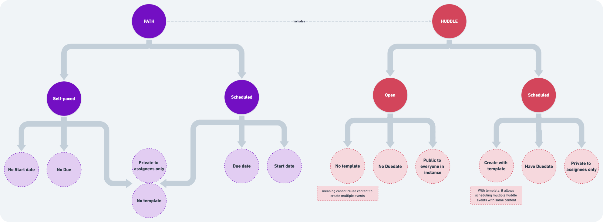Diagram showing the two core objects of the SalesHood platform: Path and Huddle