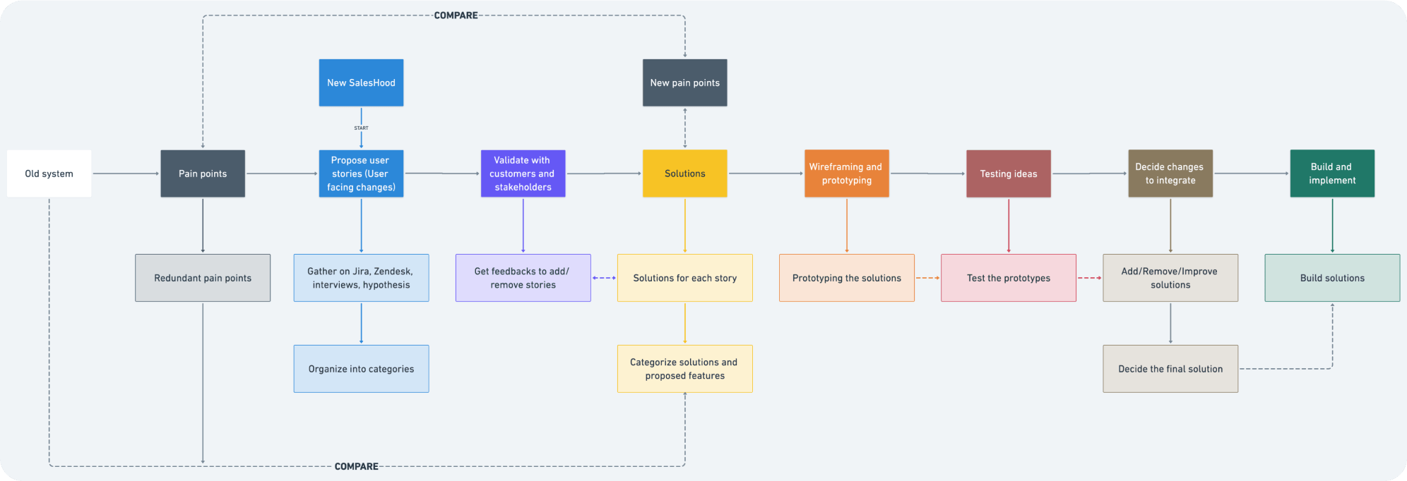 Framework diagram showing the approach followed to redesign SalesHood based on the existing product